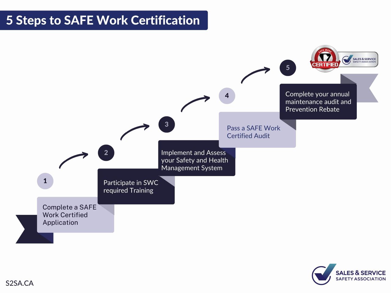 S2SA 5 steps to SAFE Work Certification